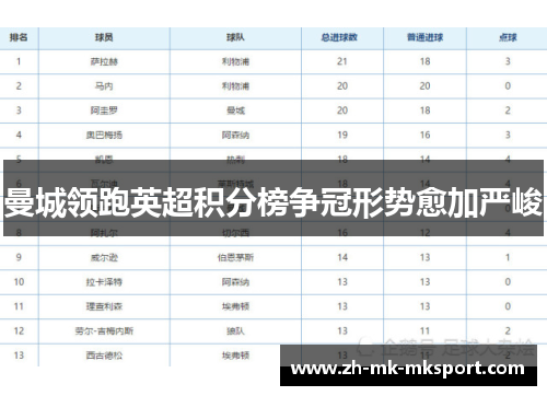 曼城领跑英超积分榜争冠形势愈加严峻 曼城领跑英超积分榜争冠形势愈加严峻